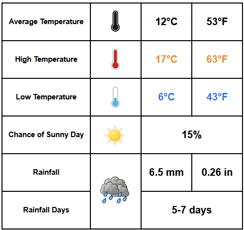 Weather Infographic